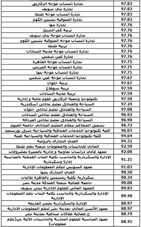 تنسيق دبلوم التجارة 2025.. مؤشرات القبول بالكليات تنسيق دبلوم التجارة 2025.. مؤشرات القبول بالكليات